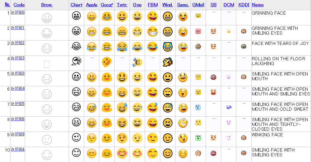 Full Emoji Data1-10
