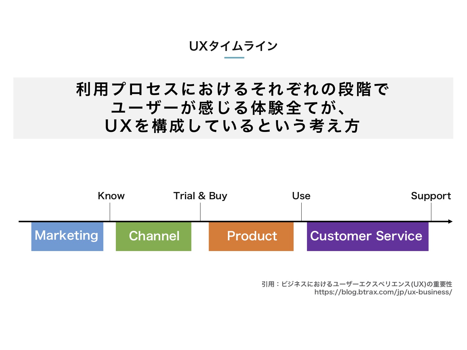 uxタイムライン