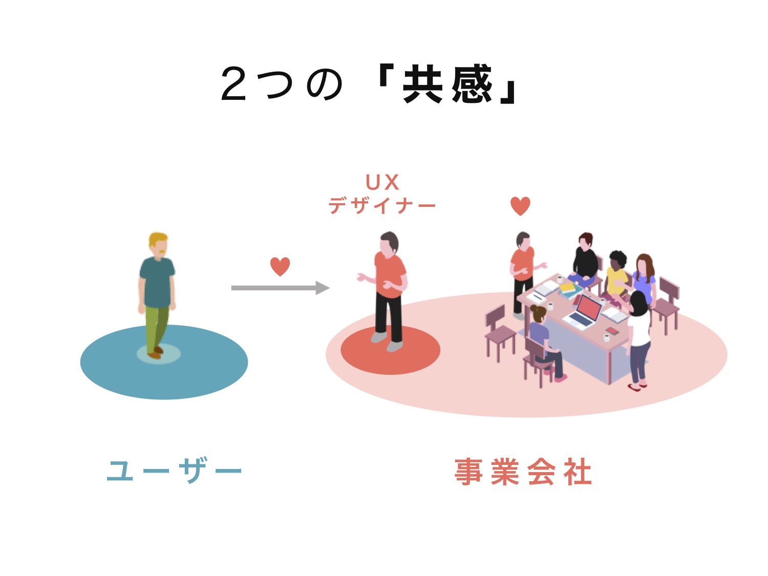 2つの共感