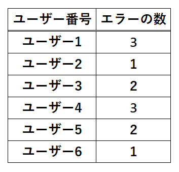 エラー率の計算方法 [+3 ツール]