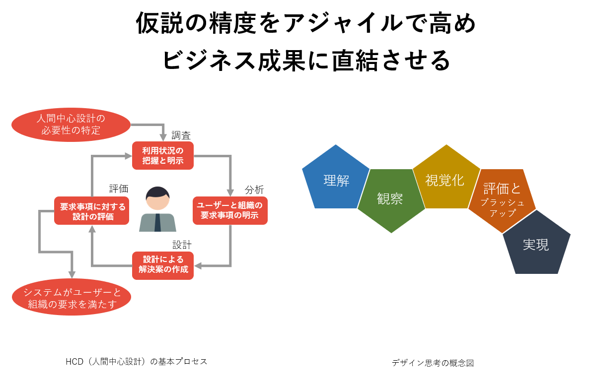 強み1.顧客視点をスピーディに取り入れ、反復的に学習することで、ビジネスとしての可能性を伸ばしリスクを最小化する