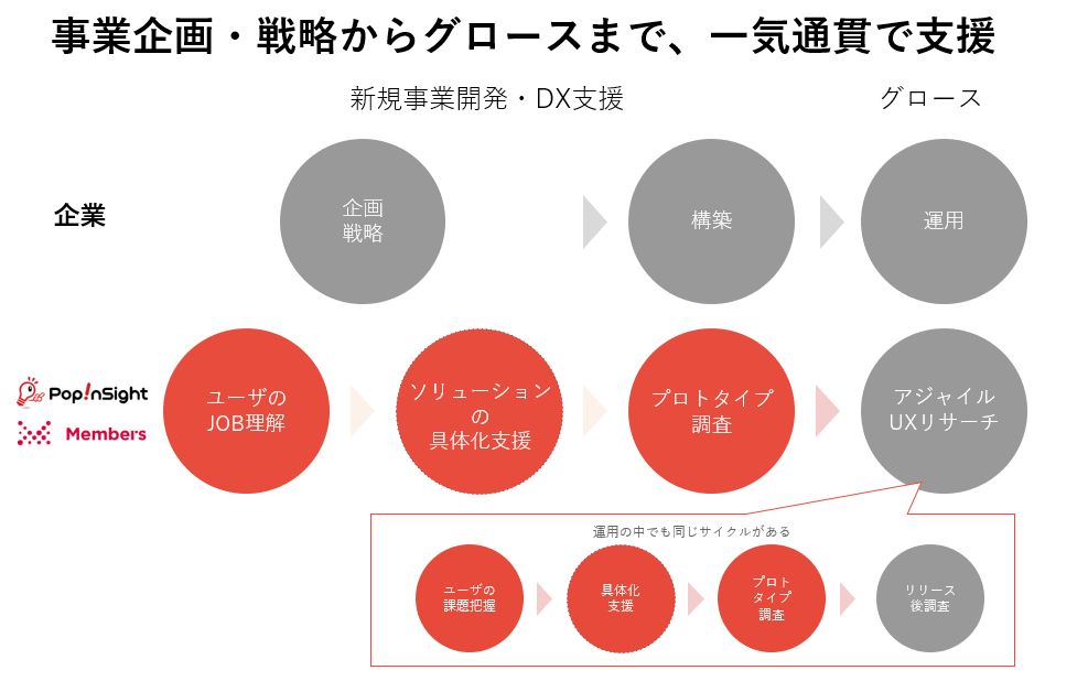 強み3.上流から運用まで「ユーザーが必要なサービスづくり」を支援"