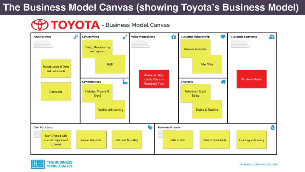 図3 ビジネスモデルキャンバス（TOYOTAの例）