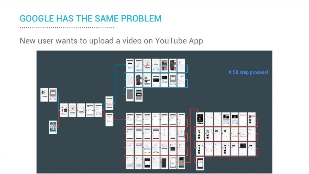 図13：Youtubeにおける新規ユーザーのステップ