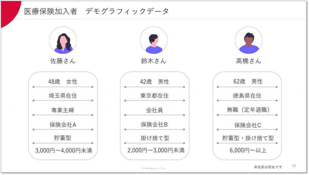 医療保険加入者のデモグラフィックデータ、佐藤さん、鈴木さん、高橋さんの3名