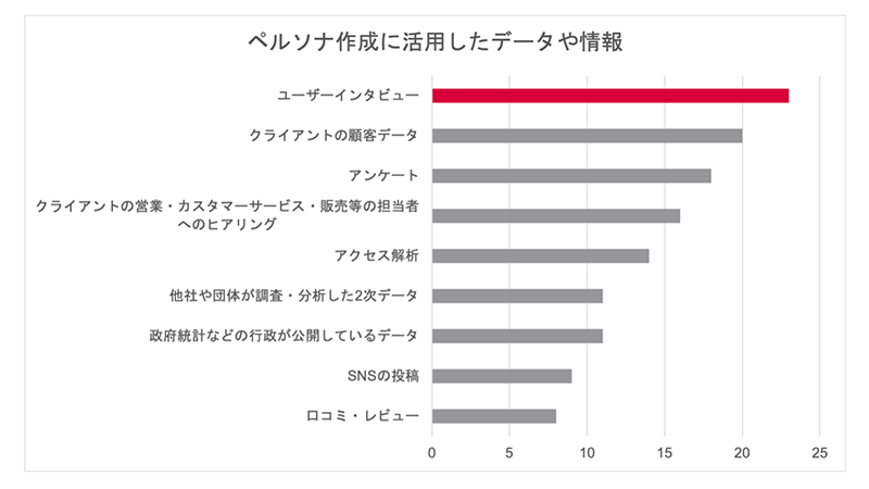 ペルソナ作成時に活用したデータや情報