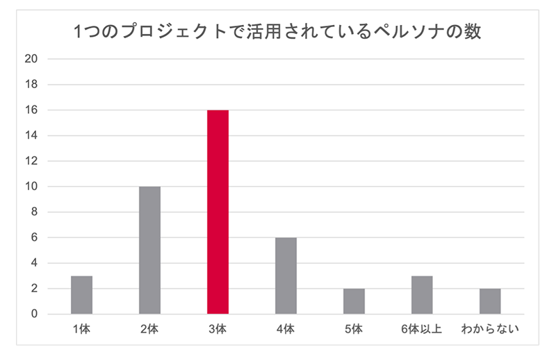 1つのプロジェクトで活用されているペルソナの数