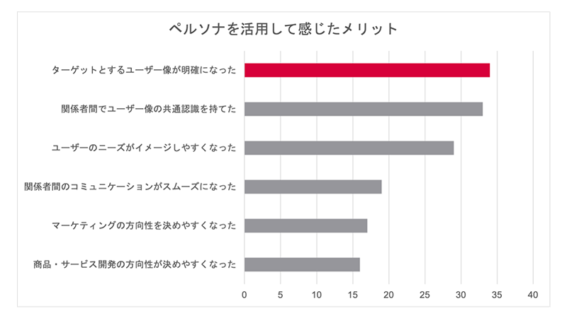 ペルソナ活用のメリット