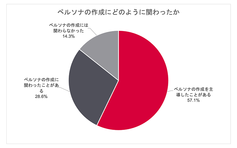 ペルソナ作成の関わり方