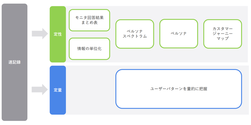 UXリサーチ後の分析の流れ