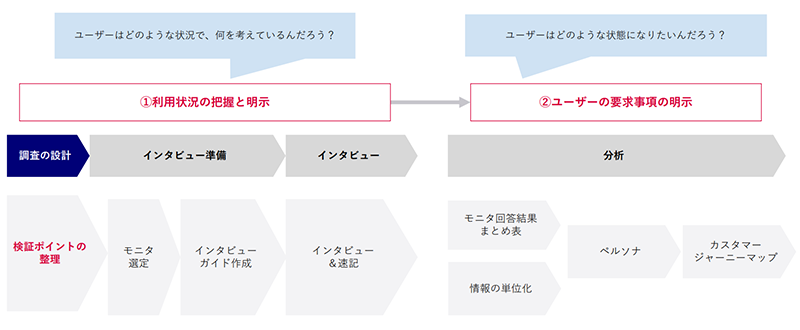 UXリサーチの流れ