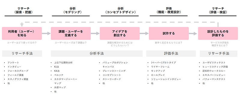 UXリサーチの種類