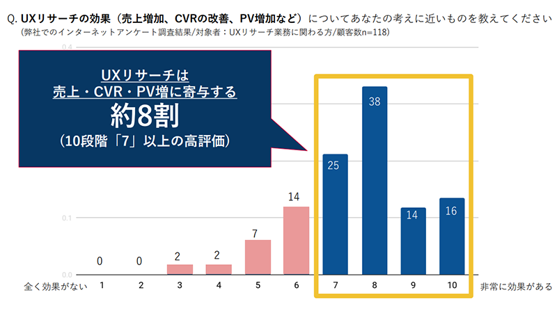 「UXリサーチはビジネス効果がある」と8割が回答