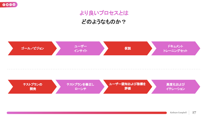 AIを活用するためのより良いプロセスのイメージ画像