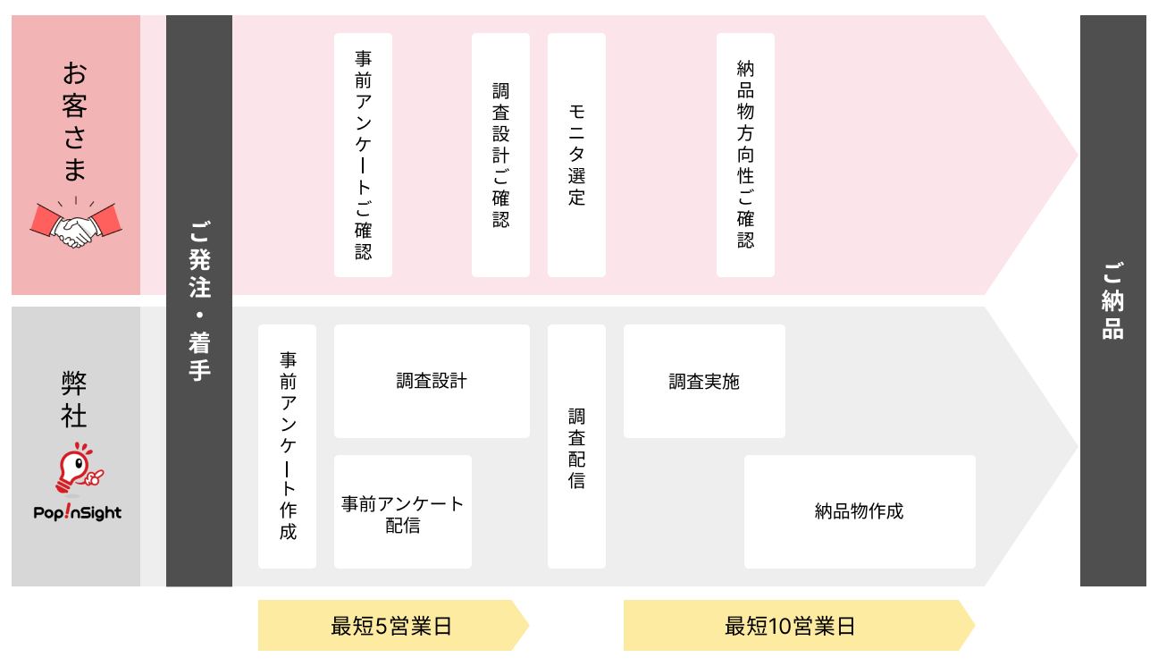 デプスインタビュー調査の流れ