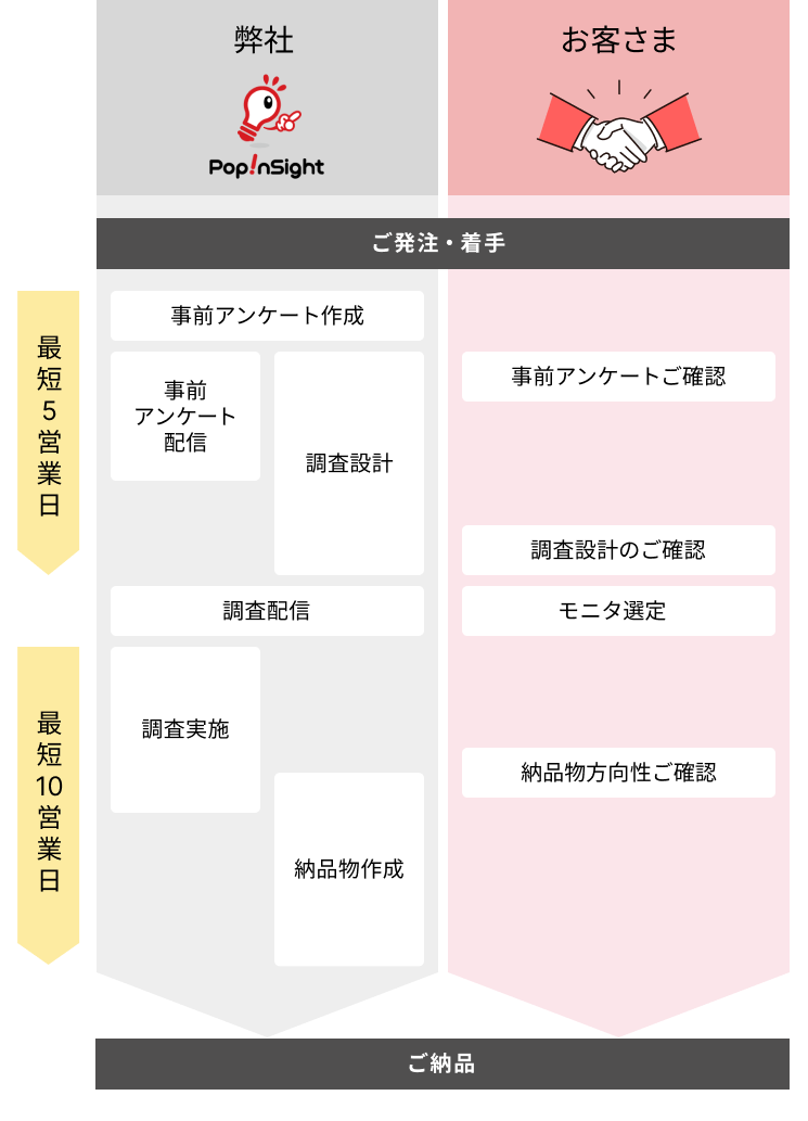 デプスインタビュー調査の流れ