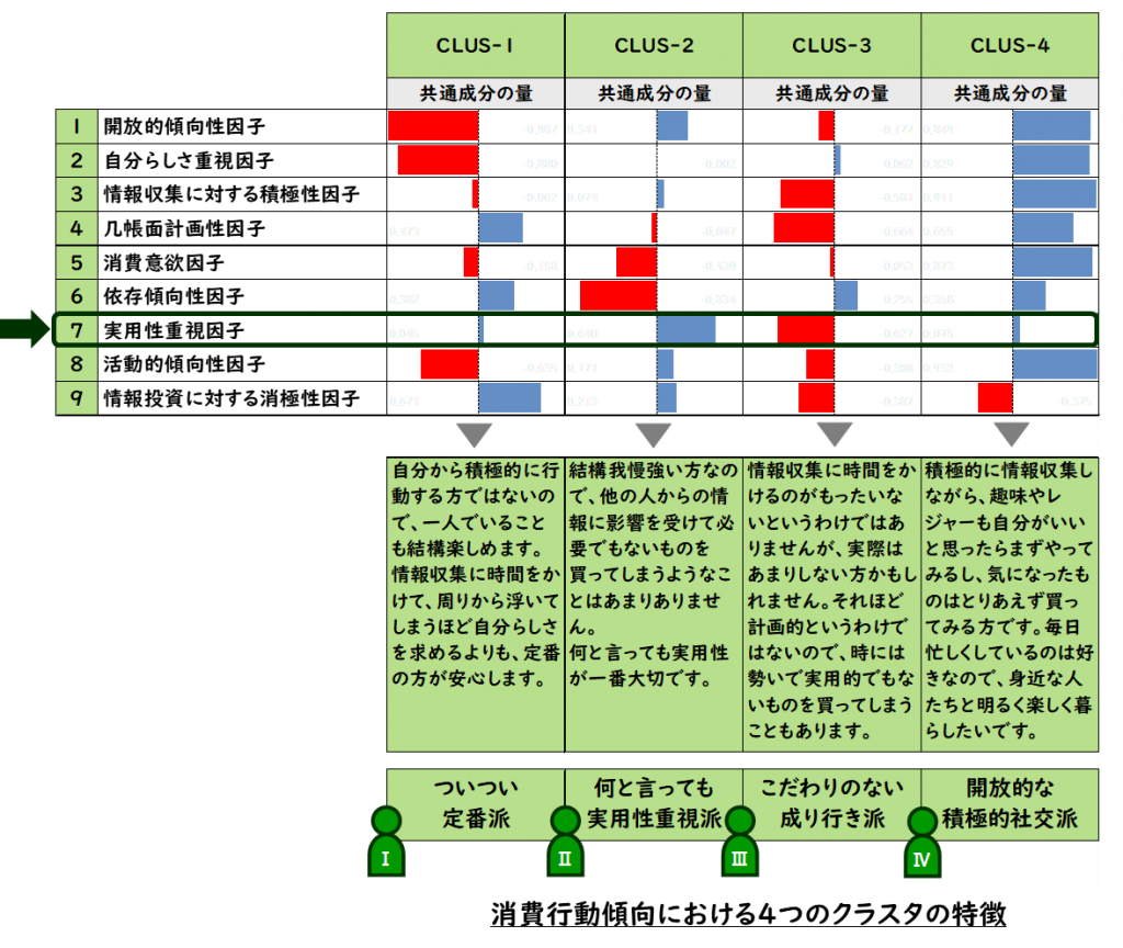 図表:消費行動傾向における4つのクラスタの特徴