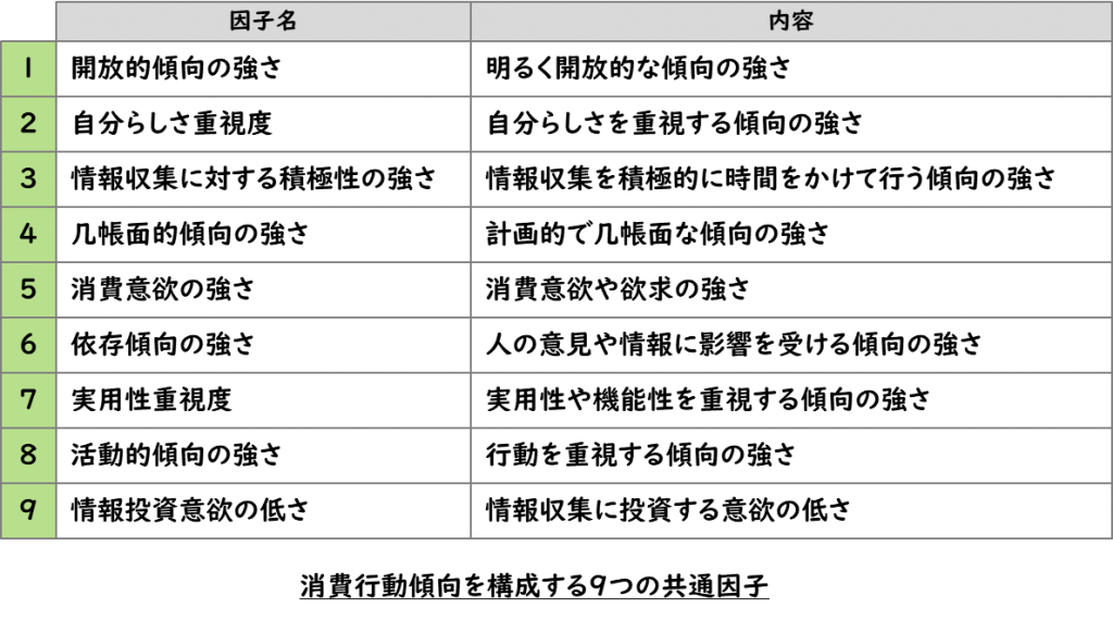 図表:消費行動傾向を構成する9つの共通因子