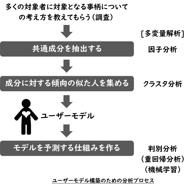 ユーザーモデル構築のための分析プロセス