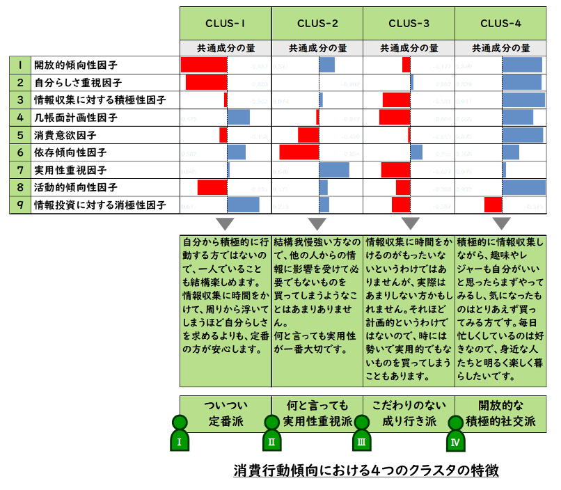 消費行動傾向における4つのクラスタの特徴