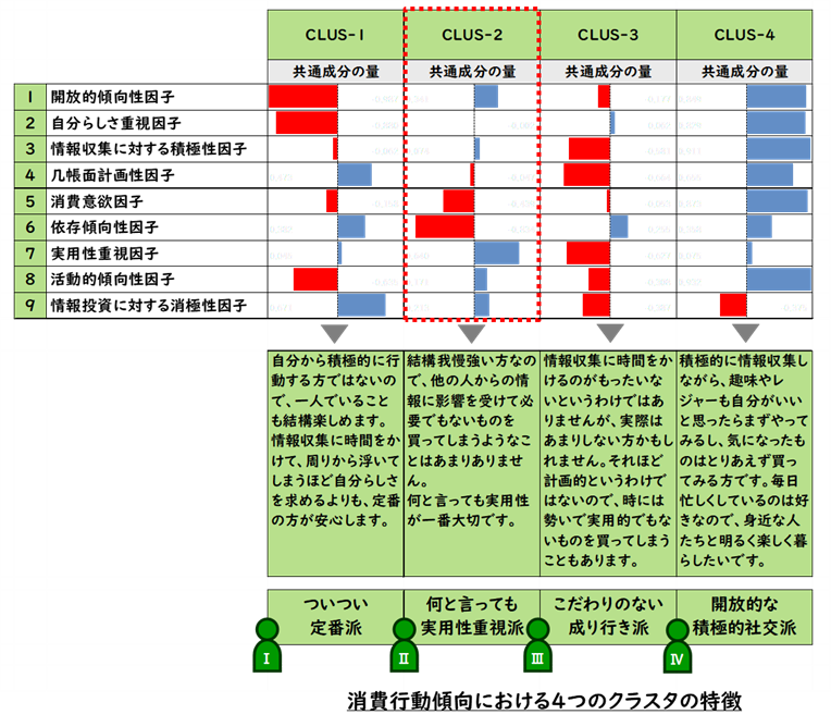 消費行動傾向における4つのクラスタの特徴