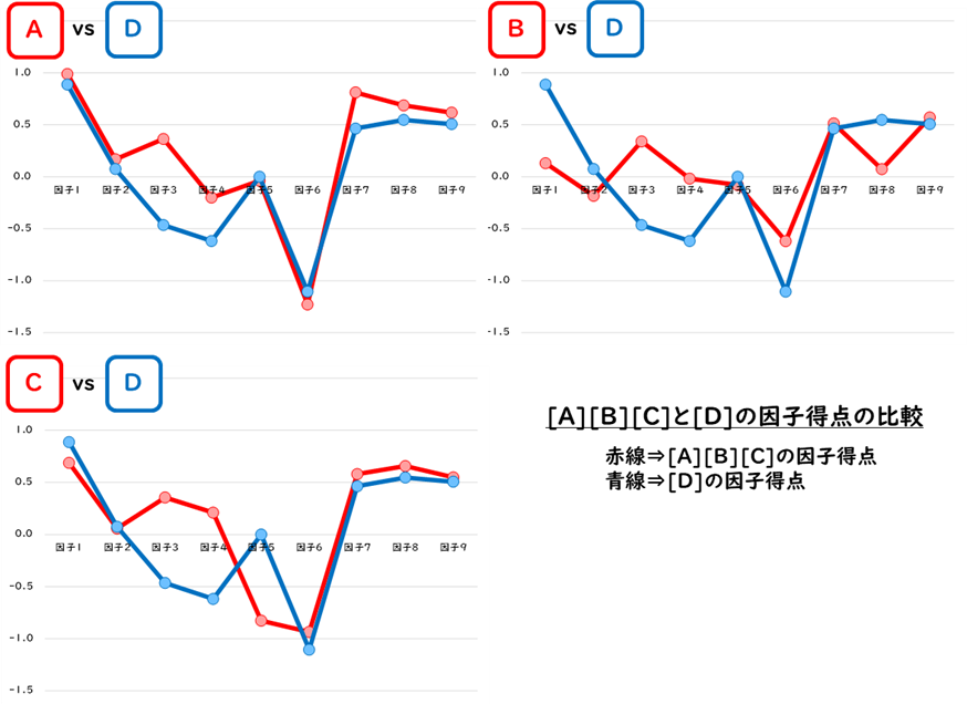 [A][B][C]と[D]の因子得点の比較