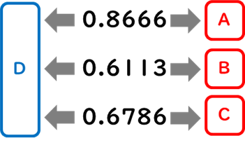 [D]と[A][B][C]の因子得点をコサイン類似度で比べた図