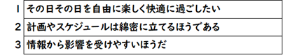 1:その日その日を自由に楽しく快適に過ごしたい、2:計画やスケジュールは綿密に立てるほうである、3:情報から影響を受けやすいほうだ