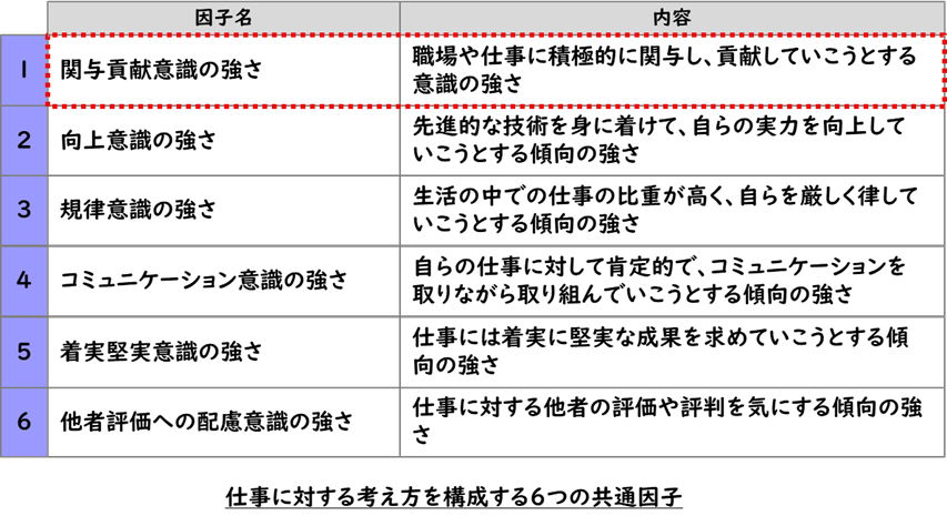 仕事に対する考え方を構成する6つの共通因子