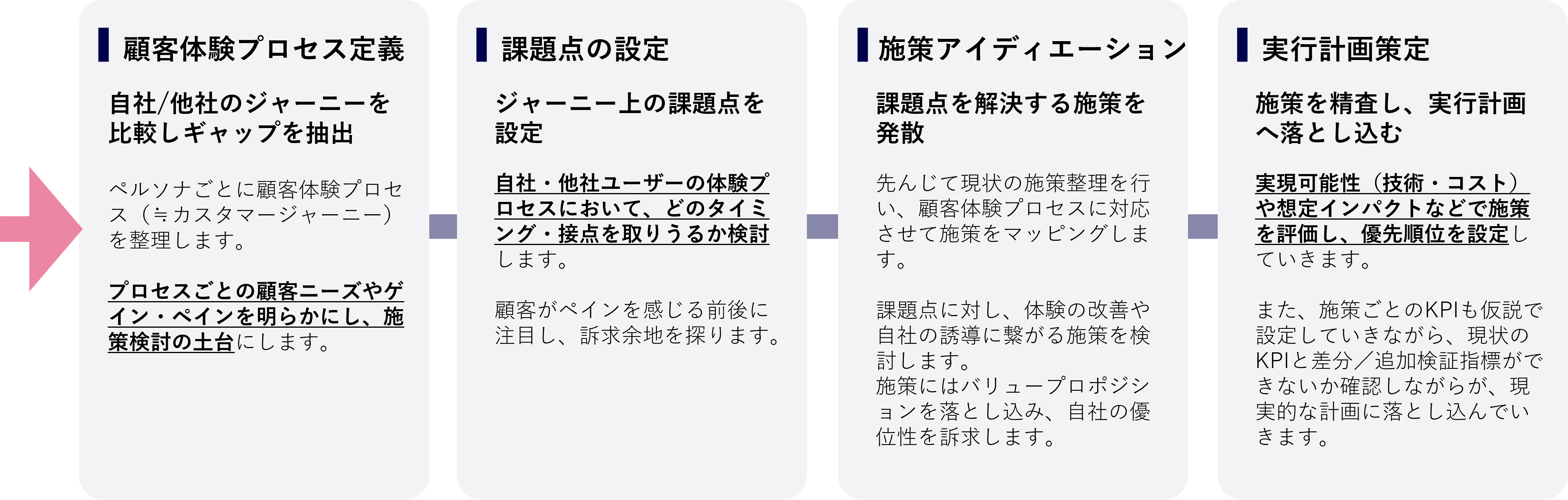 Step1. 顧客体験プロセス定義:自社/他社のジャーニーを比較しギャップを抽出、Step2. 課題点の設定:ジャーニー上の課題点を設定、Step3. 施策アイディエーション:課題点を解決する施策を発散、Step4. 実行計画策定:施策を精査し、実行計画へ落とし込む