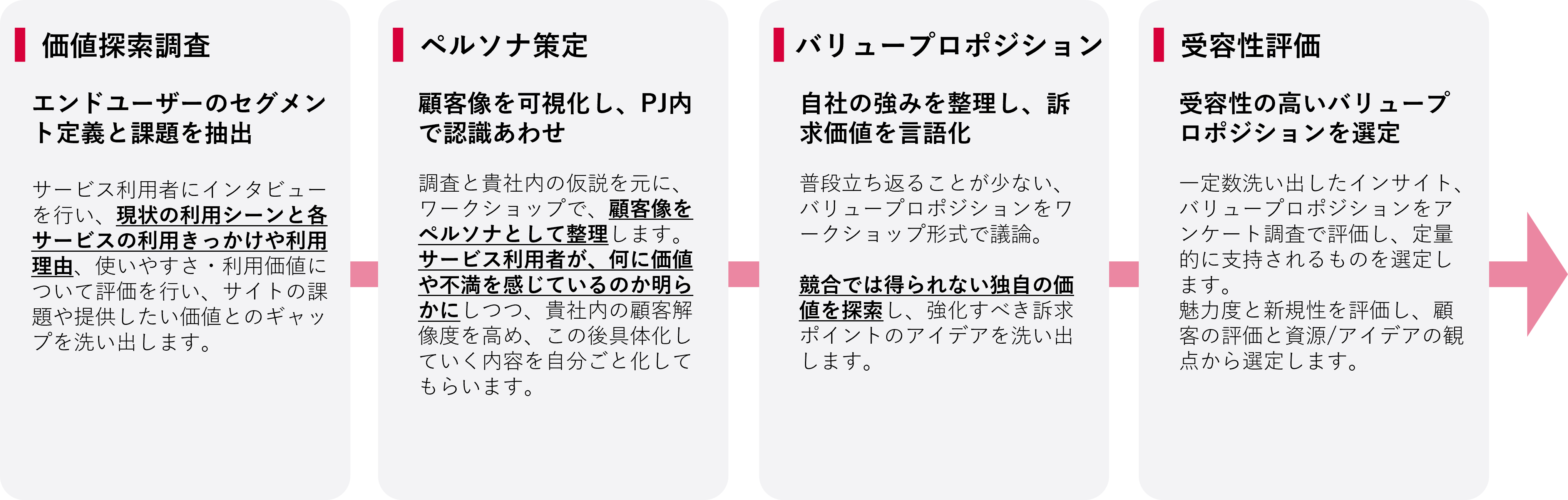 Step1. 価値探索調査:エンドユーザーのセグメント定義と課題を抽出、Step2. ペルソナ策定:顧客像を可視化し、PJ内で認識あわせ、Step3. バリュープロポジション:自社の強みを整理し、訴求価値を言語化、Step4. 受容性評価:受容性の高いバリュープロポジションを選定