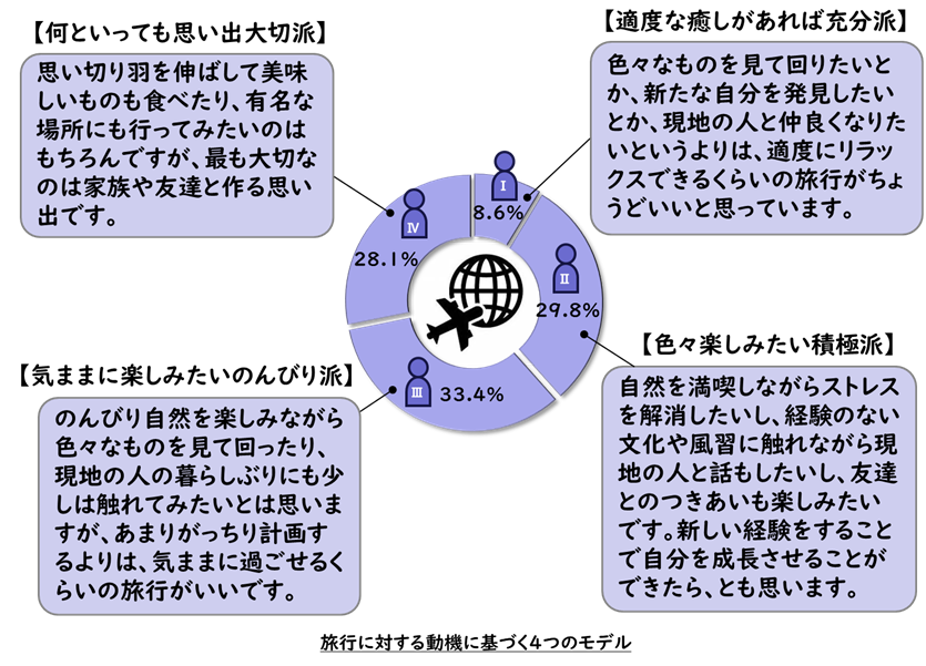 旅行に対する動機に基づく4つのモデル