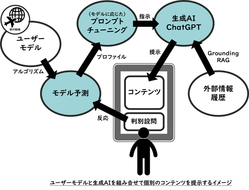 ユーザーモデルと生成AIを組み合わせて個別のコンテンツを提示するイメージ