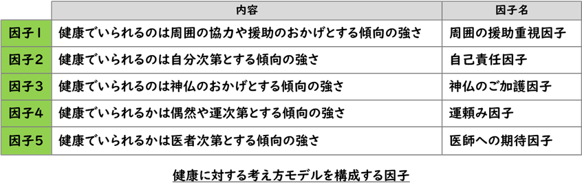 健康に対する考え方モデルを構成する因子