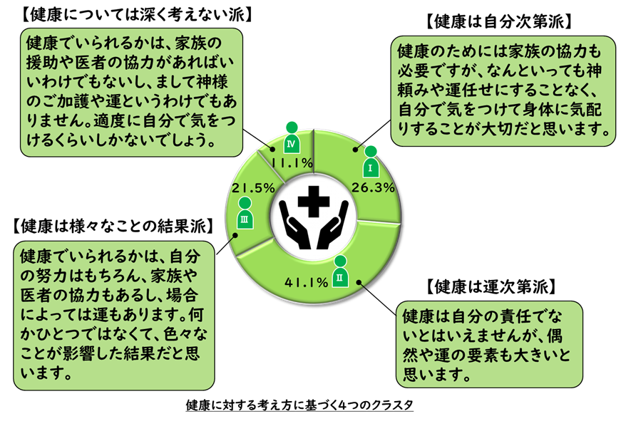 健康に対する考え方に基づく4つのクラスタ