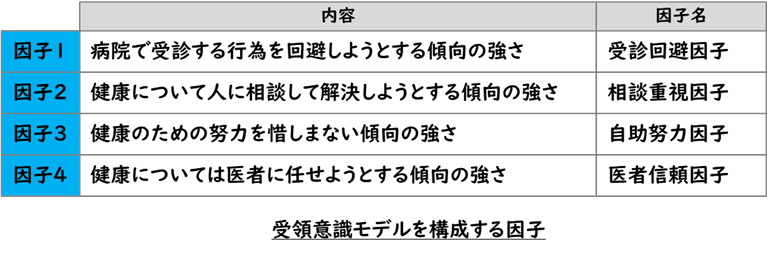 受領意識モデルを構成する因子