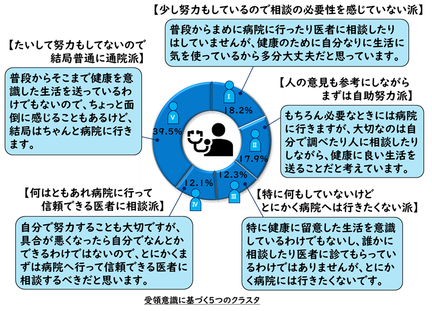 受領意識に基づく5つのクラスタ