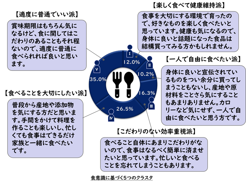 食意識に基づく5つのクラスタ