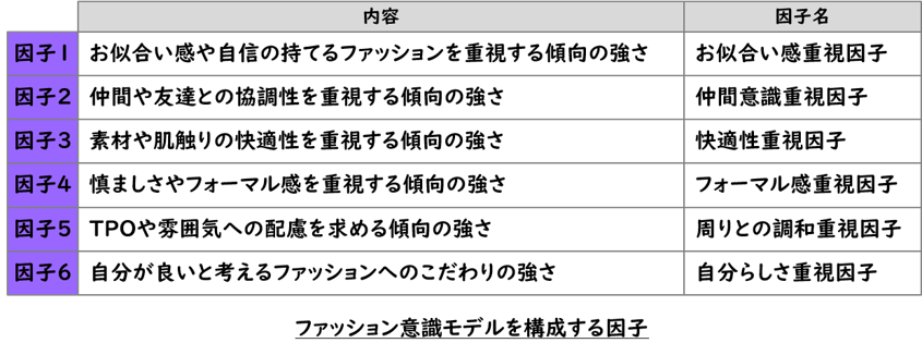ファッション意識モデルを構成する因子