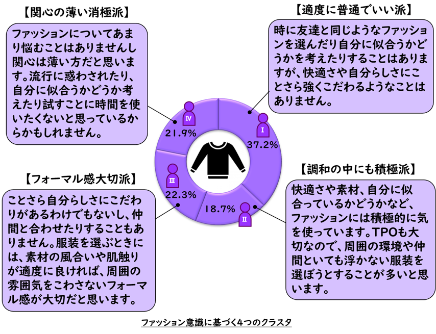 ファッション意識に基づく4つのクラスタ