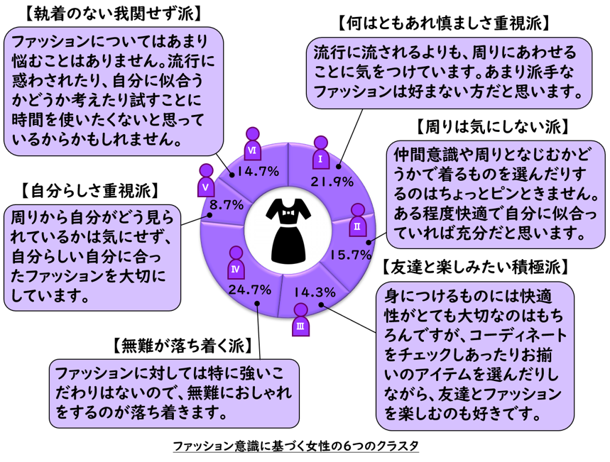 ファッション意識に基づく女性の6つのクラスタ