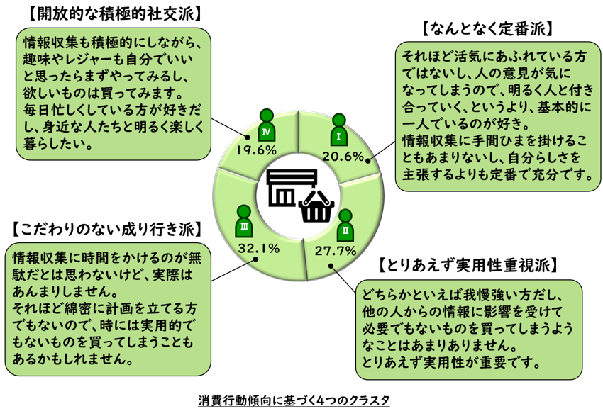 消費行動傾向に基づく4つのクラスタ