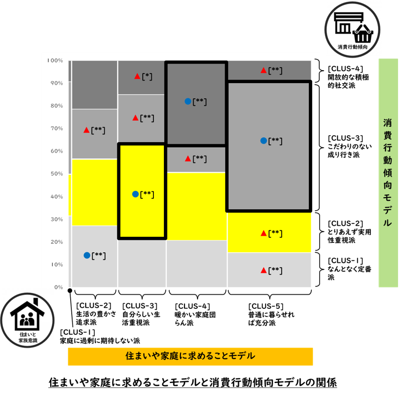 住まいや家庭に求めることもでると消費行動傾向モデルの関係