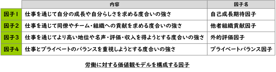 労働に対する価値観モデルを構成する因子