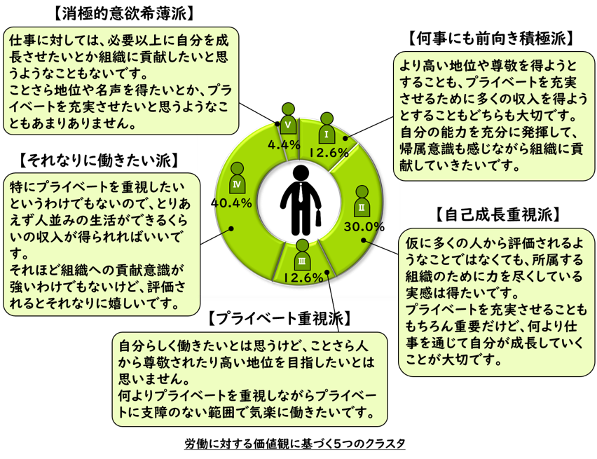 労働に対する価値観に基づく5つのクラスタ